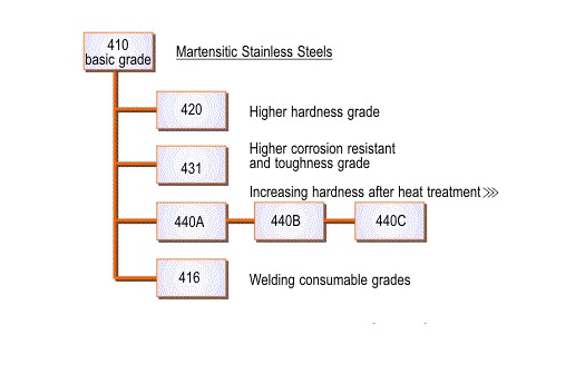 các mác thép không gỉ thuộc nhóm Martensitic