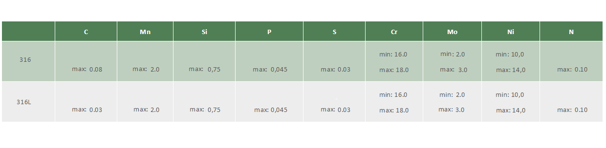 Thành phần hóa học của inox 316